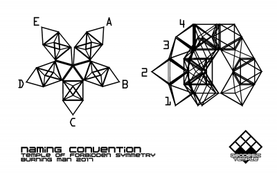 TempleOfForbiddenSymmetryNamingConvention.png